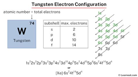 Complete Electron Configuration for Tungsten (W).